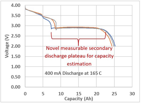 Discharge Plateau Graph
