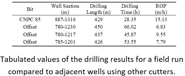 Field Trial Results