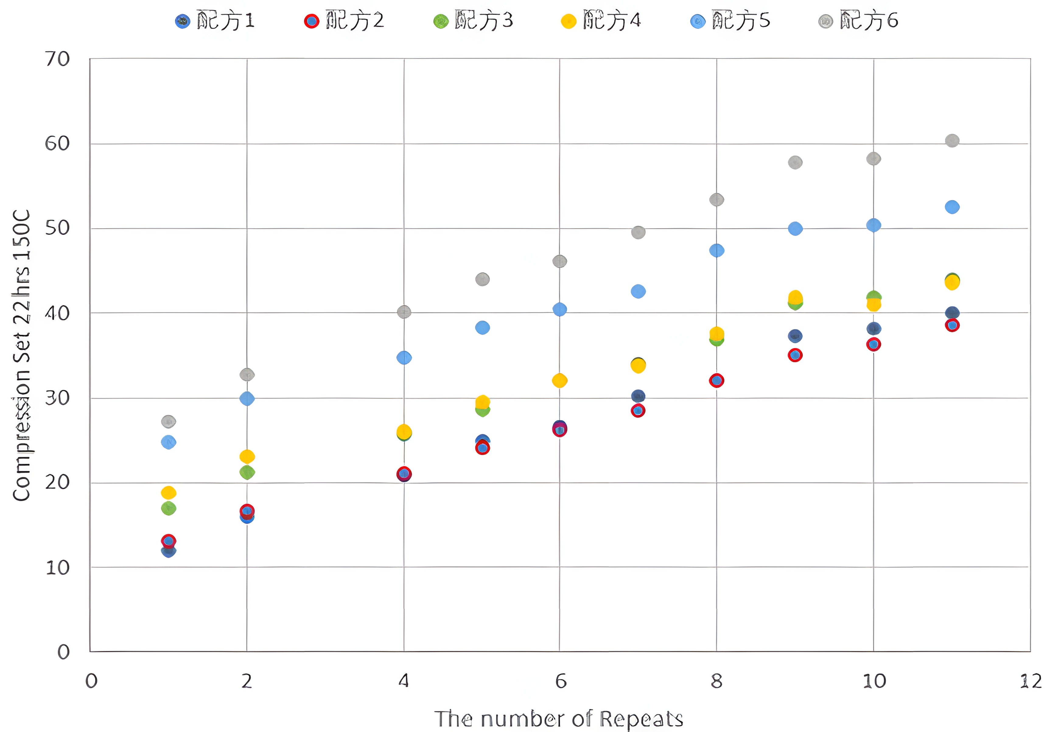 Repeated Compression Set Properties